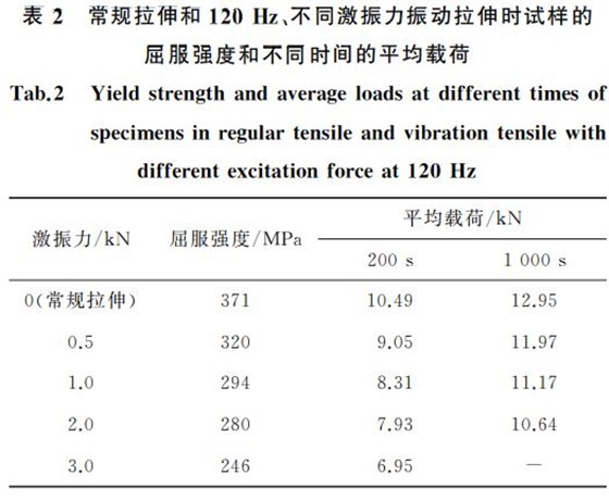 表２ 常規拉伸和１２０Hz、