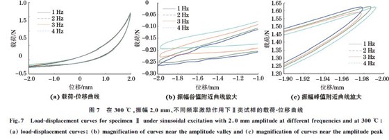 圖７ 在３００ ℃，振幅２．０mm、不同頻率激勵作用下Ⅱ類試樣的載荷Ｇ位移曲線