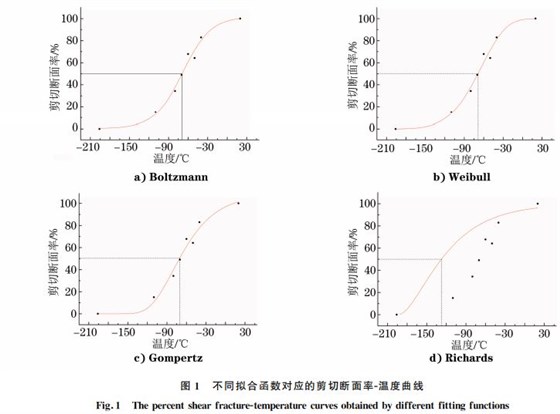 不同擬合函數對應的剪切斷面率Ｇ溫度曲線