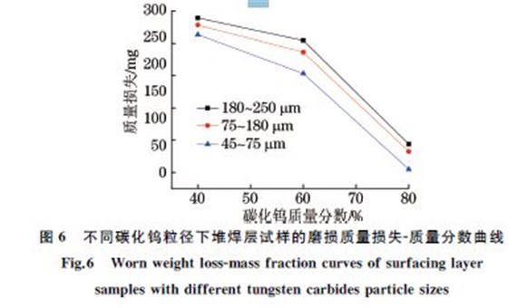 圖６ 不同碳化鎢粒徑下堆焊層試樣的磨損質量損失Ｇ質量分數曲線