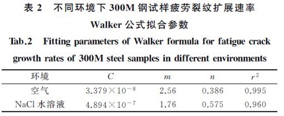 不同環境疲勞擴展速率擬合公式
