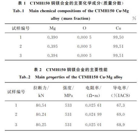 表１ CTMH１５０銅鎂合金的主要化學成分(質量分數)