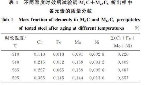 不同溫度時效后試驗(yàn)鋼 M２C＋M２３C６ 析出相中