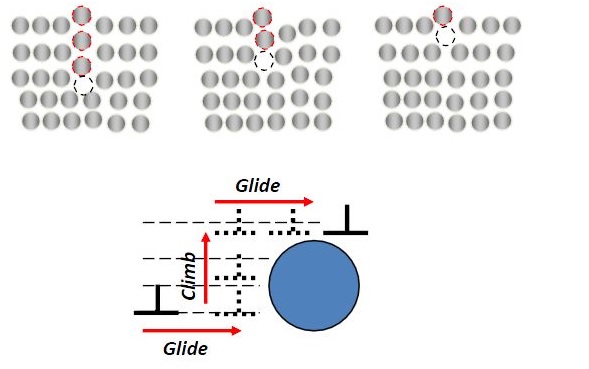 錯位蠕變 錯位蠕變