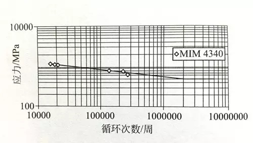 MIM-17-4PH軸向疲勞試驗曲線(R=0) MIM-17-4PH軸向疲勞試驗曲線(R=0)