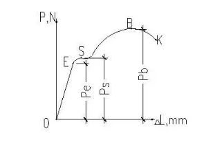 拉伸試驗曲線 拉伸試驗曲線