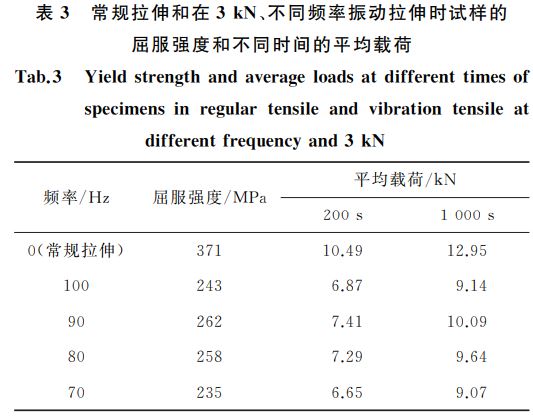 常規拉伸和在３kN、不同頻率振動拉伸時試樣的