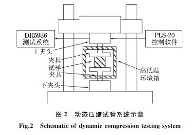 圖2 動(dòng)態(tài)壓縮試驗(yàn)系統(tǒng)示意 圖2 動(dòng)態(tài)壓縮試驗(yàn)系統(tǒng)示意