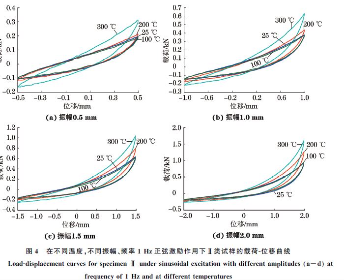 圖４ 在不同溫度，不同振幅、頻率１Hz正弦激勵(lì)作用下Ⅱ類試樣的載荷Ｇ位移曲線
