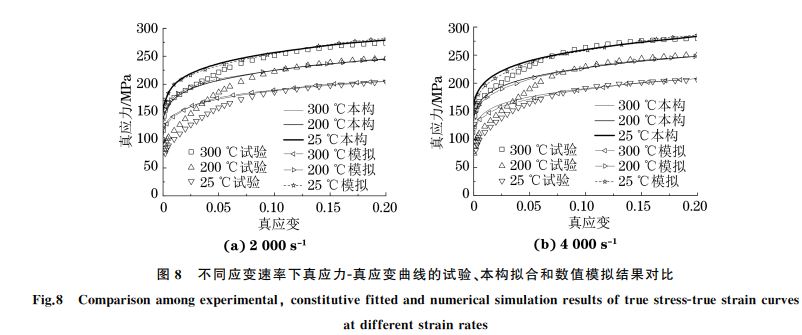 圖８ 不同應(yīng)變速率下真應(yīng)力Ｇ真應(yīng)變曲線的試驗、本構(gòu)擬合和數(shù)值模擬結(jié)果對比