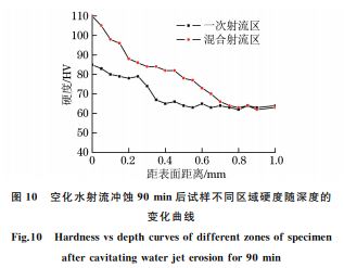 圖１０ 空化水射流沖蝕９０min后試樣不同區域硬度隨深度的