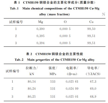 表１ CTMH１５０銅鎂合金的主要化學成分(質量分數)