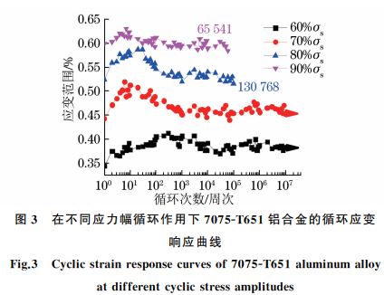 圖3 在不同應力幅循環作用下7075GT651鋁合金的循環應變 圖3 在不同應力幅循環作用下7075GT651鋁合金的循環應變
