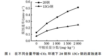 圖１ 在不同含量甲酸ＧCO２ 環境下２０鋼和１３Cr鋼的腐蝕速率