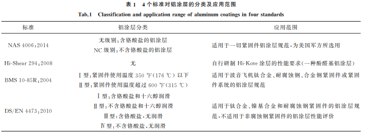航空緊固件鋁涂層標準對比與分析1 航空緊固件鋁涂層標準對比與分析1